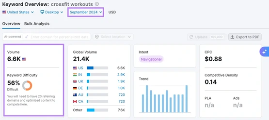  Semrush Keyword Overview dashboard showing historical data and keyword trends for crossfit workouts. 
