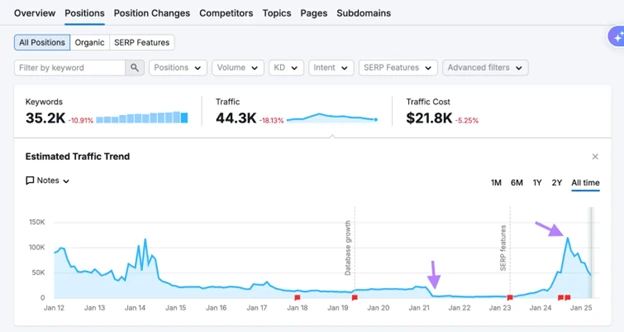  Semrush traffic trend chart showing long-term performance data and visibility changes over time.  
