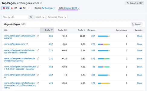  Semrush Top Pages report showing CoffeeGeek.com traffic and keywords, October 2023.   
